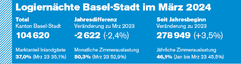 104 620 Logiernächte in Basel-Stadt im März 2024, 2,4% weniger als im Februar 2024.